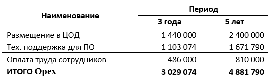 Сравниваем TCO покупки «железа» и аренды облака - 16