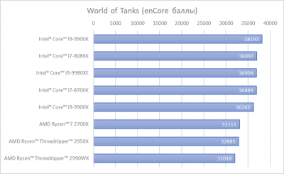 Intel назвала Core i9-9900K лучшим процессором для игр, ссылаясь на фейковые тесты