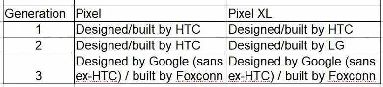 Google Pixel 3 — первый смартфон данной линейки, который был спроектирован самой Google