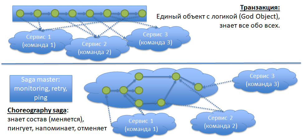 Целостность данных в микросервисной архитектуре — как ее обеспечить без распределенных транзакций и жесткой связности - 11