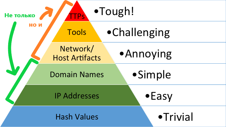 Использование offensive-методов для обогащения Threat Intelligence - 2