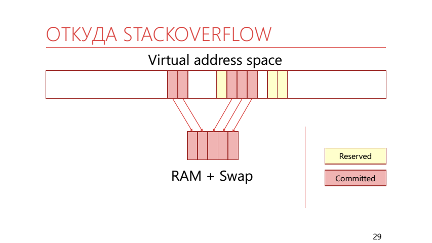 Особое исключение. Reserve Memory range.