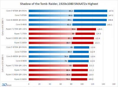 Новая статья: AMD Ryzen против Intel Core: какой процессор нужен для GeForce RTX 2080 Ti