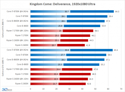 Новая статья: AMD Ryzen против Intel Core: какой процессор нужен для GeForce RTX 2080 Ti