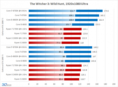 Новая статья: AMD Ryzen против Intel Core: какой процессор нужен для GeForce RTX 2080 Ti