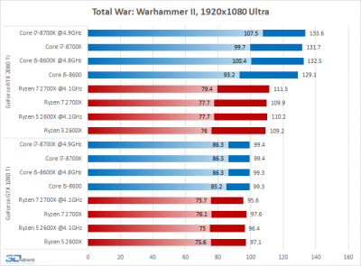 Новая статья: AMD Ryzen против Intel Core: какой процессор нужен для GeForce RTX 2080 Ti