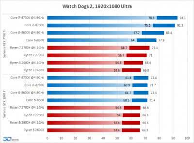 Новая статья: AMD Ryzen против Intel Core: какой процессор нужен для GeForce RTX 2080 Ti