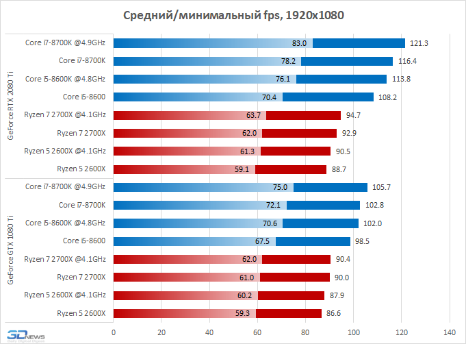 Новая статья: AMD Ryzen против Intel Core: какой процессор нужен для GeForce RTX 2080 Ti