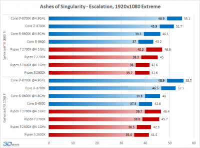 Новая статья: AMD Ryzen против Intel Core: какой процессор нужен для GeForce RTX 2080 Ti