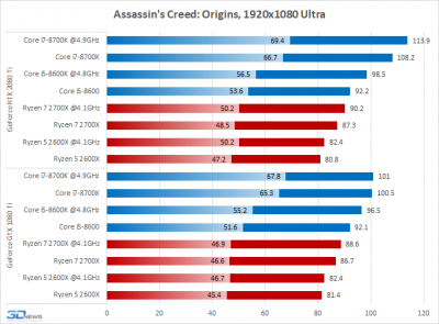 Новая статья: AMD Ryzen против Intel Core: какой процессор нужен для GeForce RTX 2080 Ti