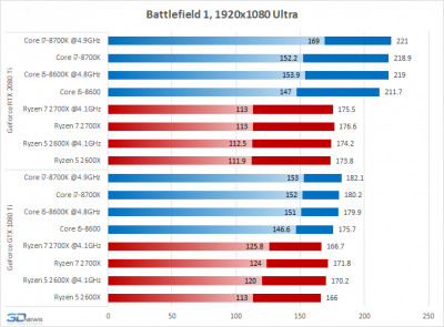 Новая статья: AMD Ryzen против Intel Core: какой процессор нужен для GeForce RTX 2080 Ti