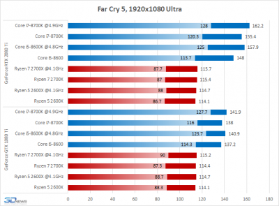 Новая статья: AMD Ryzen против Intel Core: какой процессор нужен для GeForce RTX 2080 Ti