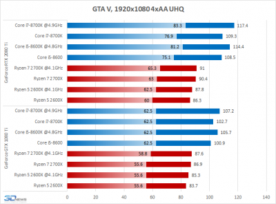 Новая статья: AMD Ryzen против Intel Core: какой процессор нужен для GeForce RTX 2080 Ti