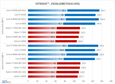 Новая статья: AMD Ryzen против Intel Core: какой процессор нужен для GeForce RTX 2080 Ti