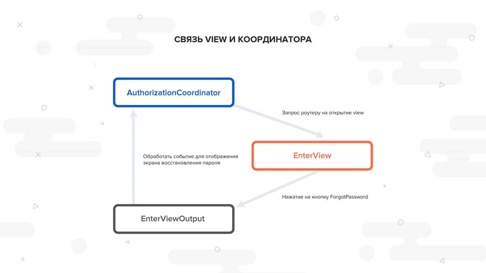 Создание архитектуры: работа с iOS Coordinator pattern - 4