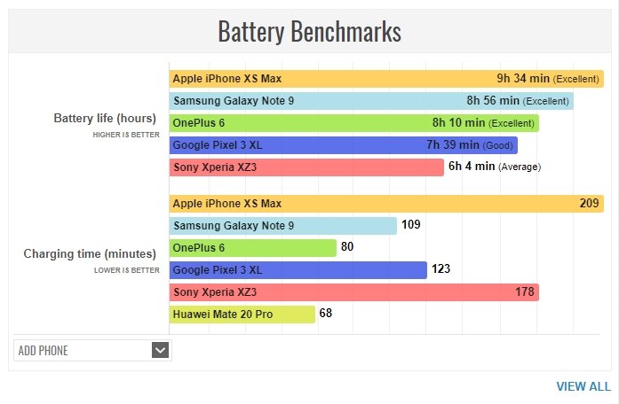 Huawei Mate 20 Pro, несмотря на огромный аккумулятор, заряжается быстрее практически любого флагмана на рынке