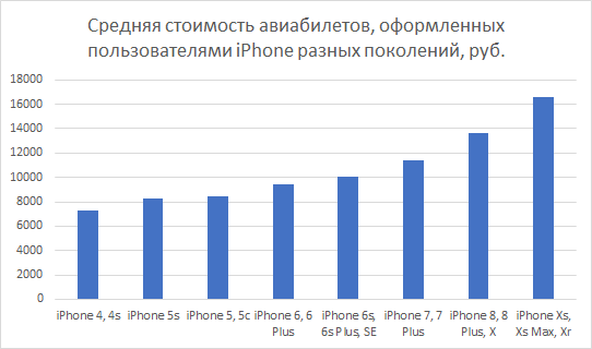 Владельцы новых iPhone тратят вдвое больше на покупку авиабилетов