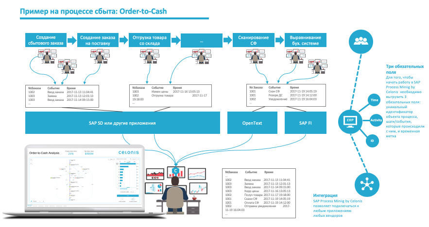 SAP Process Mining или как разобраться в своих бизнес-процессах - 2