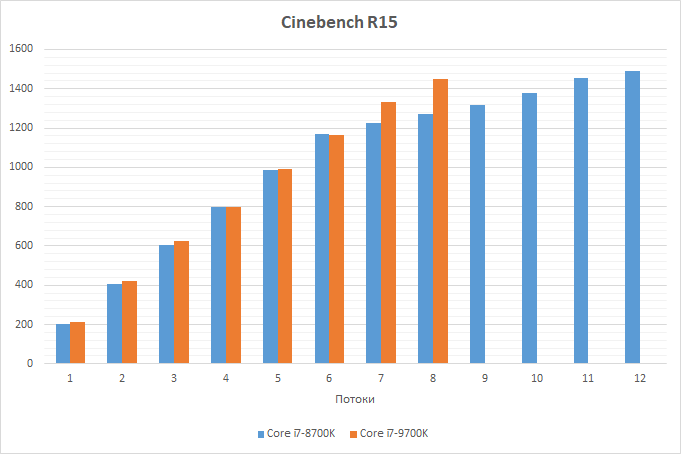 Новая статья: Обзор процессора Intel Core i7-9700K: Ryzen 7 уже не топ