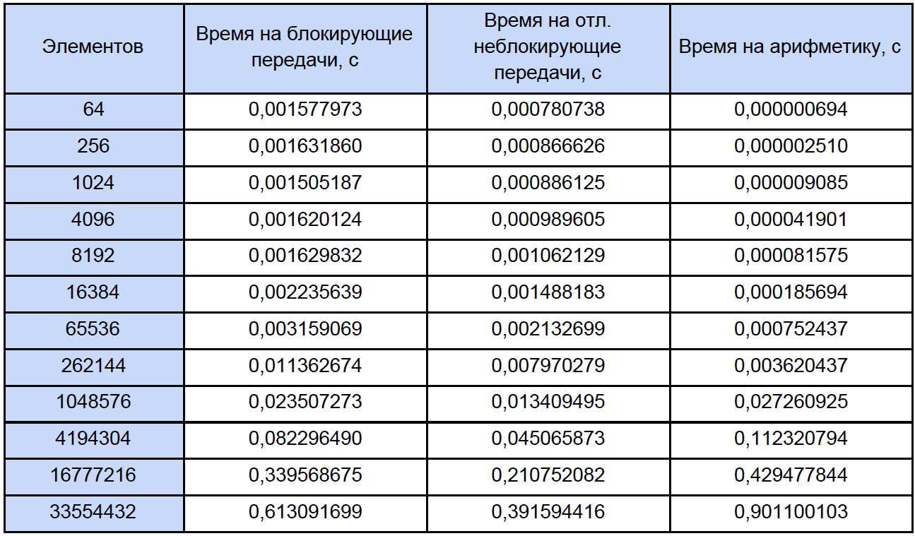 Бесполезный отложенный неблокирующий обмен сообщениями в MPI: лайт-аналитика и туториал для тех, кто немножечко «в теме» - 8