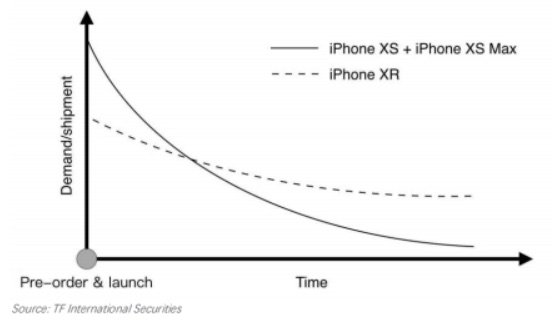 iPhone XR обогнал iPhone 8 и iPhone 8 Plus по предзаказам