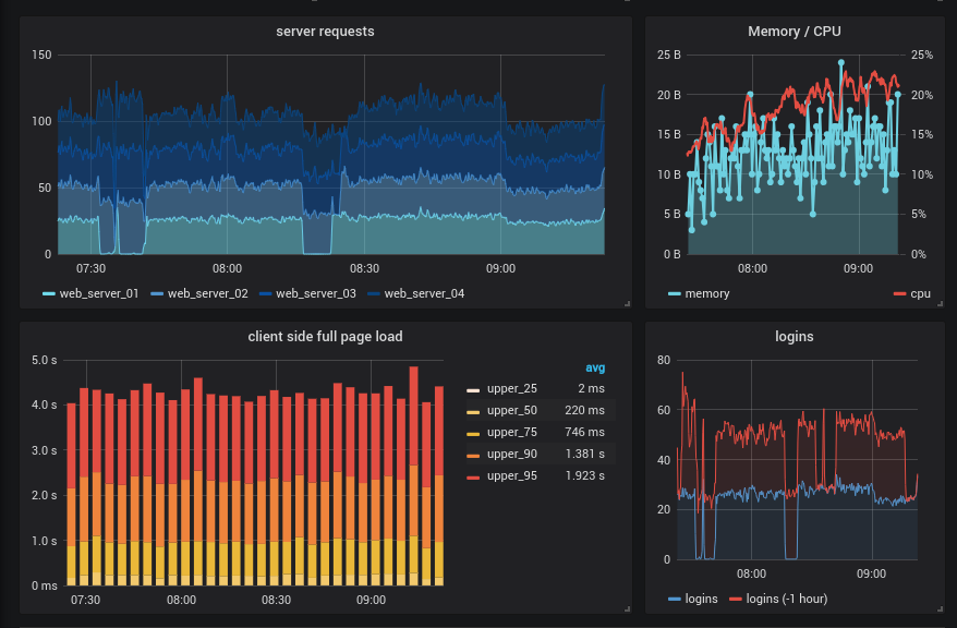 Grafana