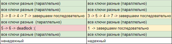 СберТех ♥ Open Source, concurrency и надежные банковские операции — разбор решений задач с Joker 2018 - 4