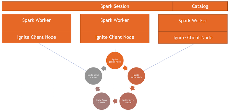 Spark dataframe. Apache Spark Интерфейс. Apache Spark Architecture. Apache Ignite. Apache Spark Скриншот.