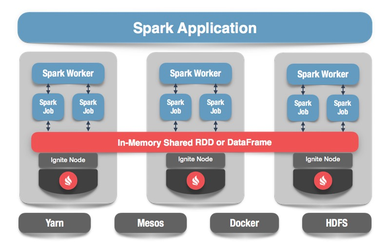 Spark dataframe. Spark (application). Spark приложение. Apache Ignite.