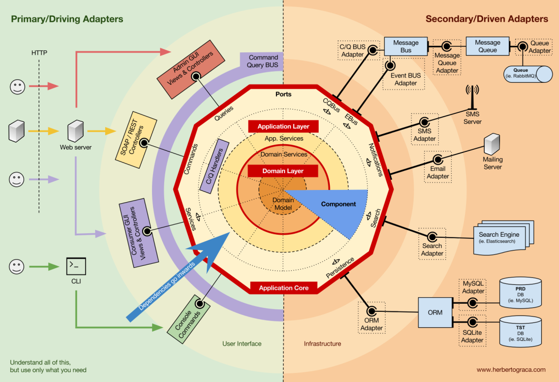 DDD, Hexagonal, Onion, Clean, CQRS… как я собрал всё это вместе - 12