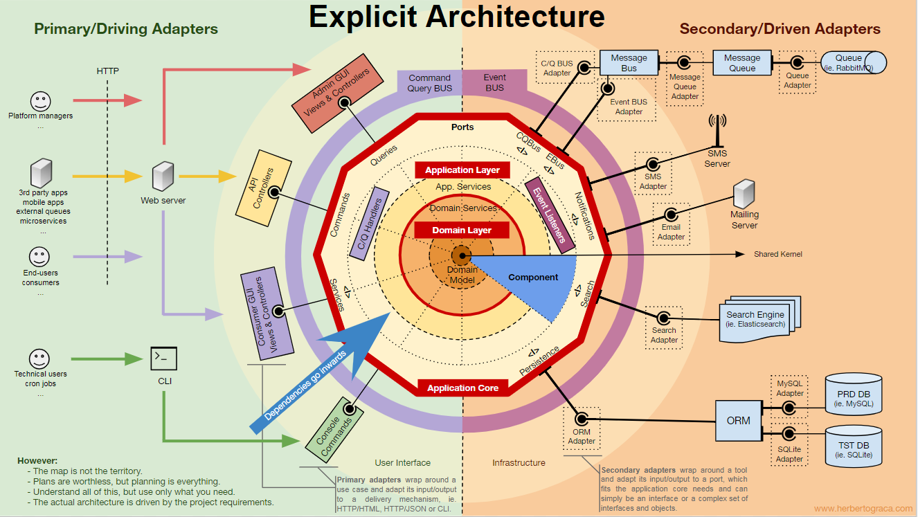 DDD, Hexagonal, Onion, Clean, CQRS… как я собрал всё это вместе - 13