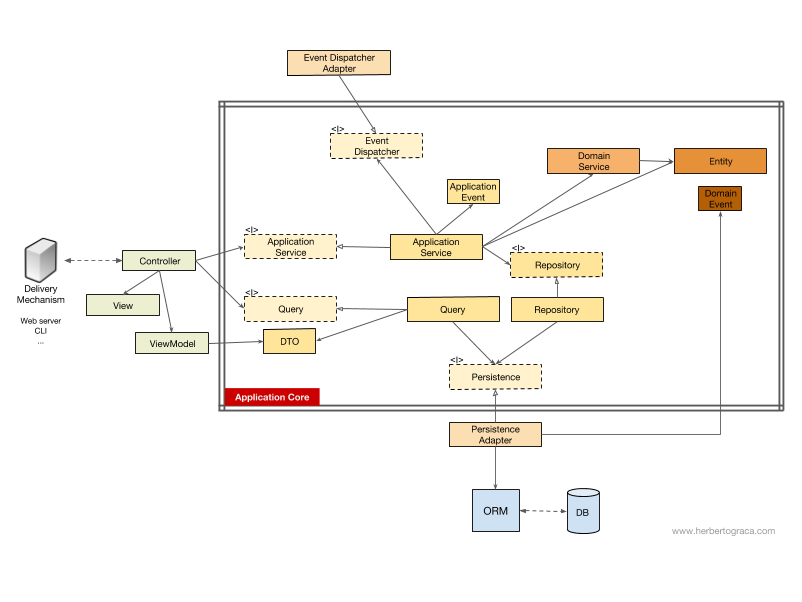 DDD, Hexagonal, Onion, Clean, CQRS… как я собрал всё это вместе - 14