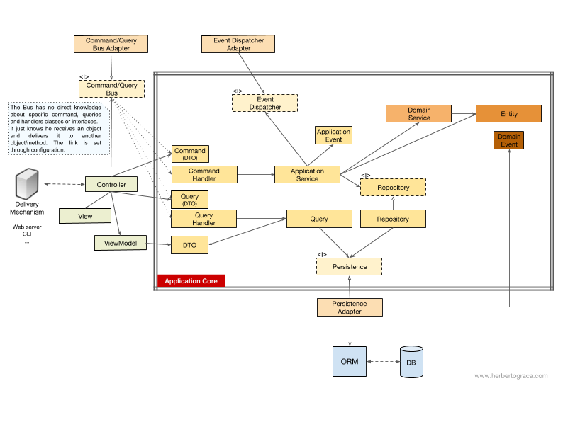 DDD, Hexagonal, Onion, Clean, CQRS… как я собрал всё это вместе - 15