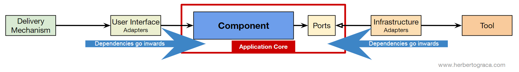 DDD, Hexagonal, Onion, Clean, CQRS… как я собрал всё это вместе - 16