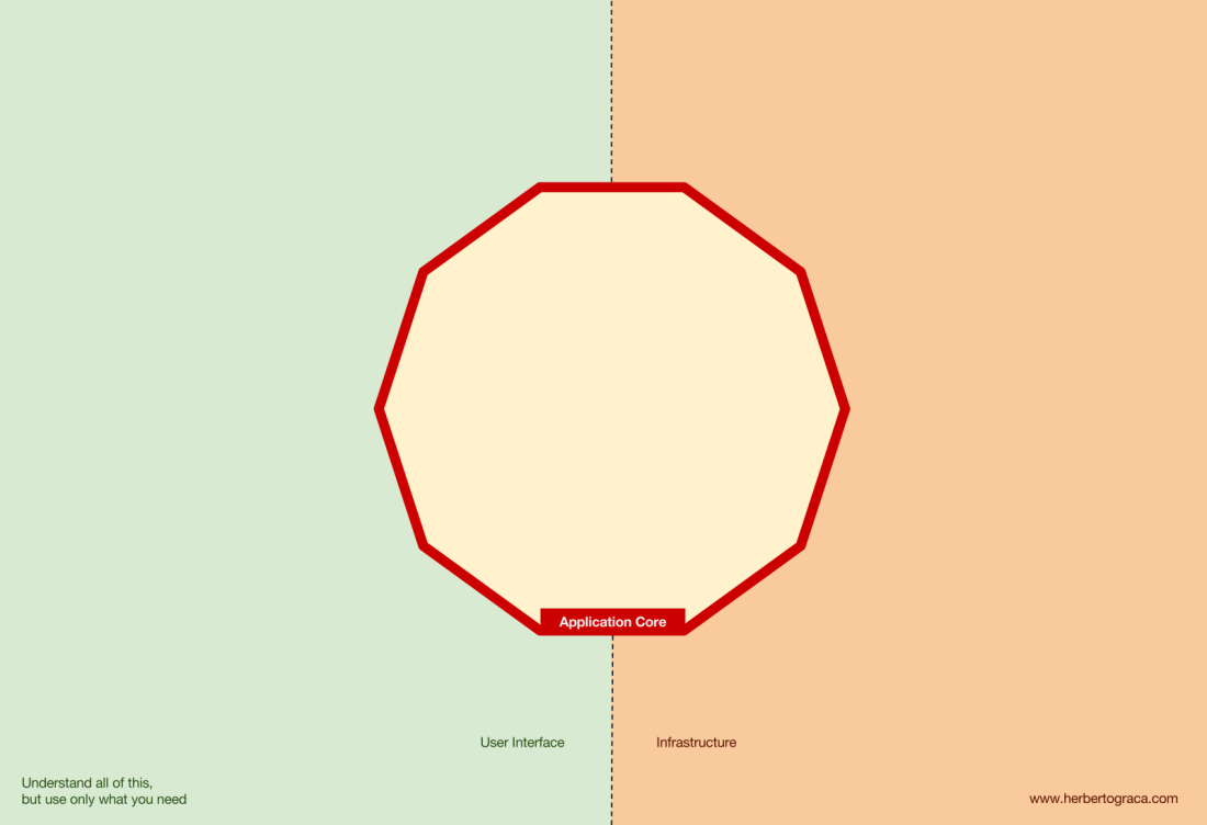 DDD, Hexagonal, Onion, Clean, CQRS… как я собрал всё это вместе - 2