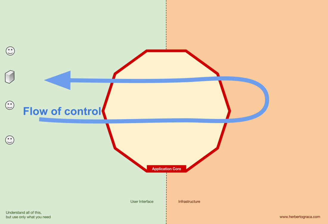 DDD, Hexagonal, Onion, Clean, CQRS… как я собрал всё это вместе - 3