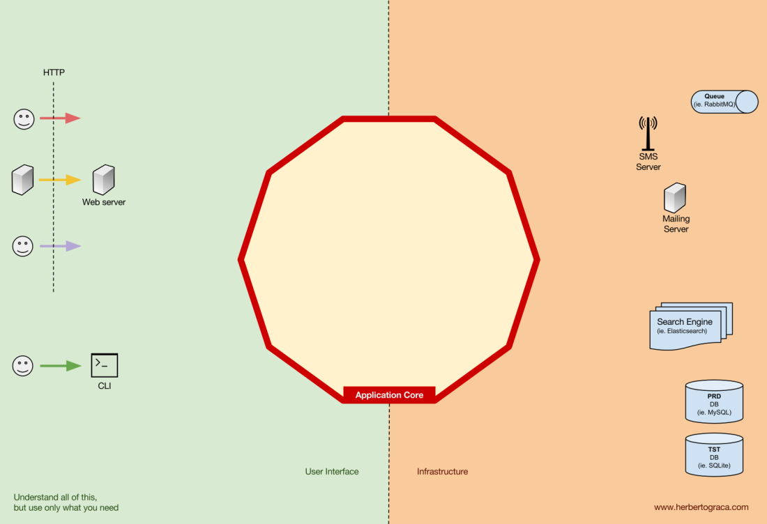 DDD, Hexagonal, Onion, Clean, CQRS… как я собрал всё это вместе - 4