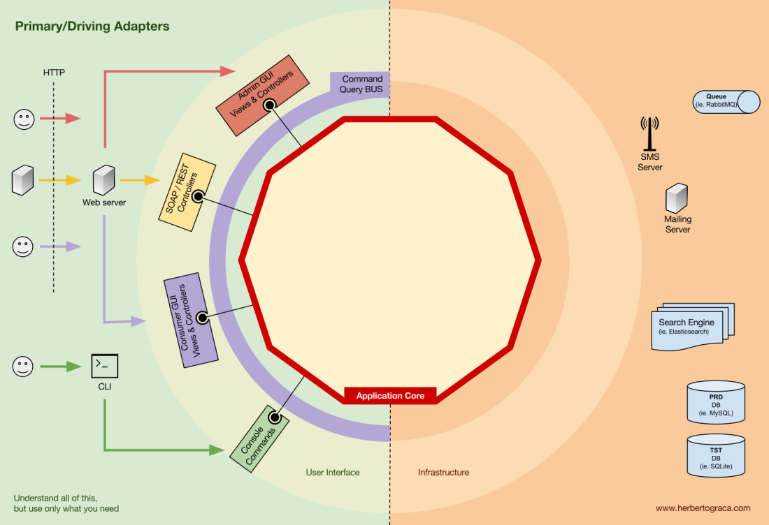 DDD, Hexagonal, Onion, Clean, CQRS… как я собрал всё это вместе - 5