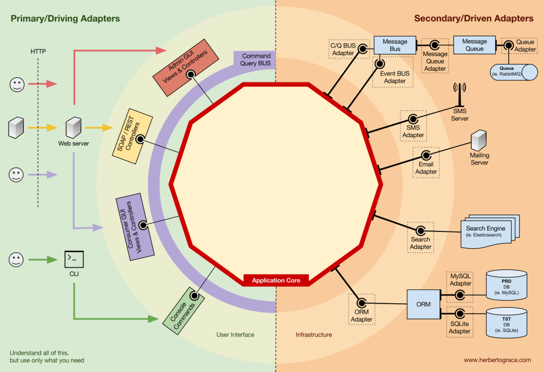 DDD, Hexagonal, Onion, Clean, CQRS… как я собрал всё это вместе - 6