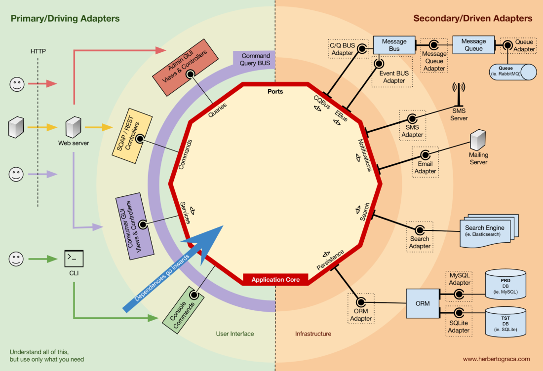 DDD, Hexagonal, Onion, Clean, CQRS… как я собрал всё это вместе - 7