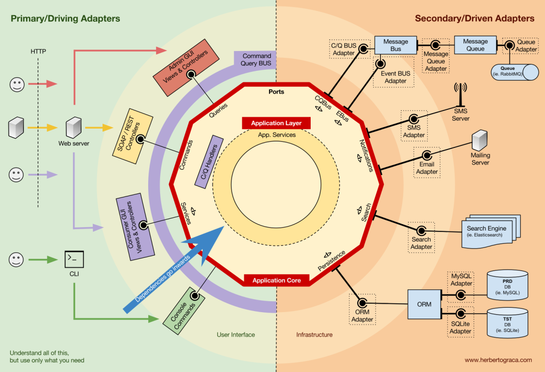 DDD, Hexagonal, Onion, Clean, CQRS… как я собрал всё это вместе - 8