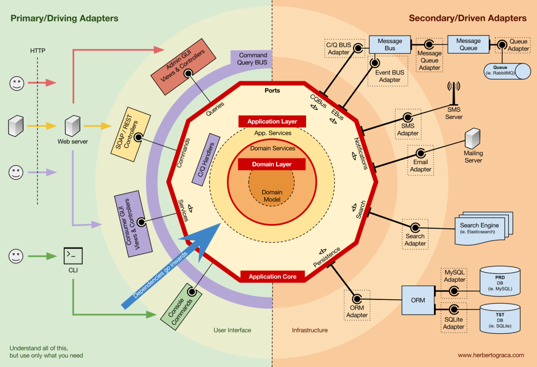 DDD, Hexagonal, Onion, Clean, CQRS… как я собрал всё это вместе - 9