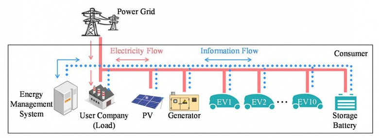 Mitsubishi Electric предлагает использовать электромобили на стоянках компаний в качестве аккумуляторных батарей