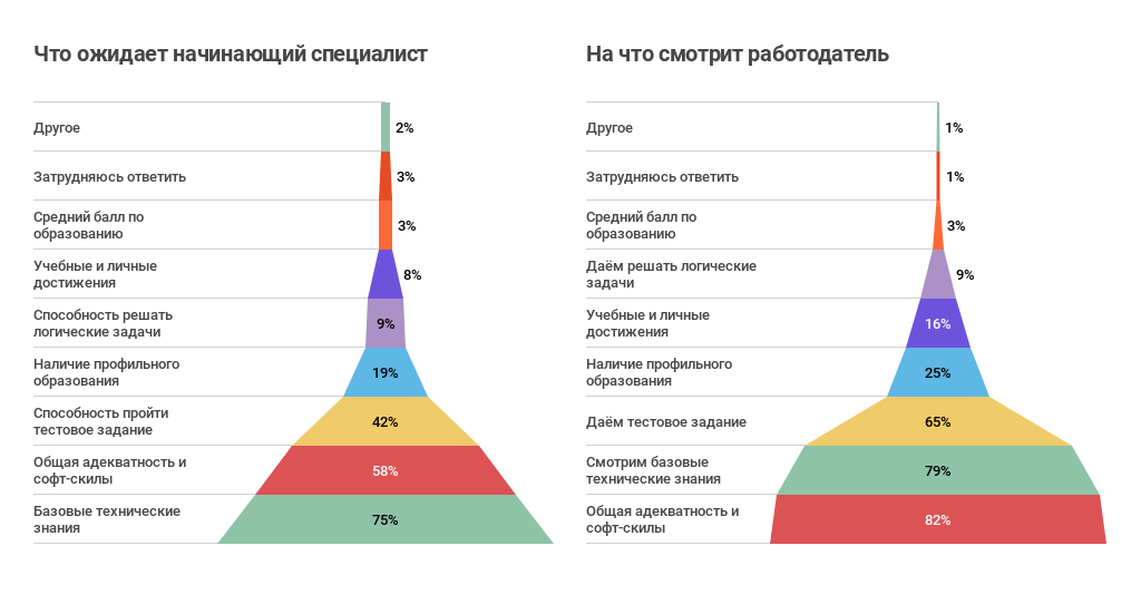 Как приходят в ИТ: про стажеров и джунов (результат опроса «Моего круга») - 19