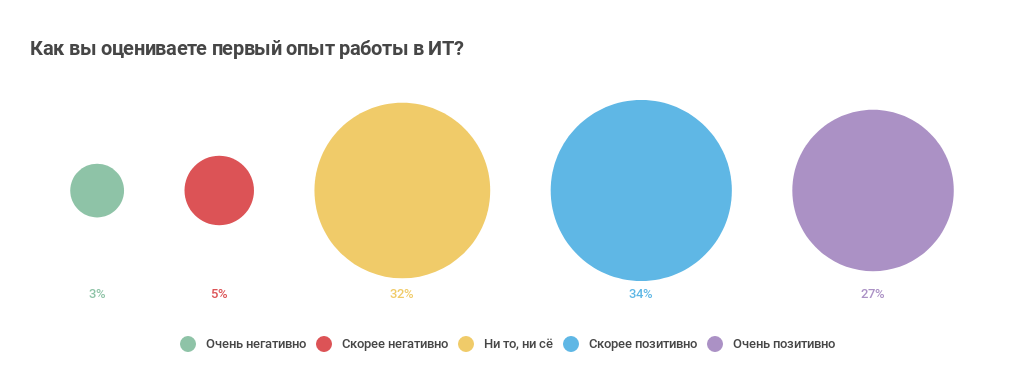 Как приходят в ИТ: про стажеров и джунов (результат опроса «Моего круга») - 21