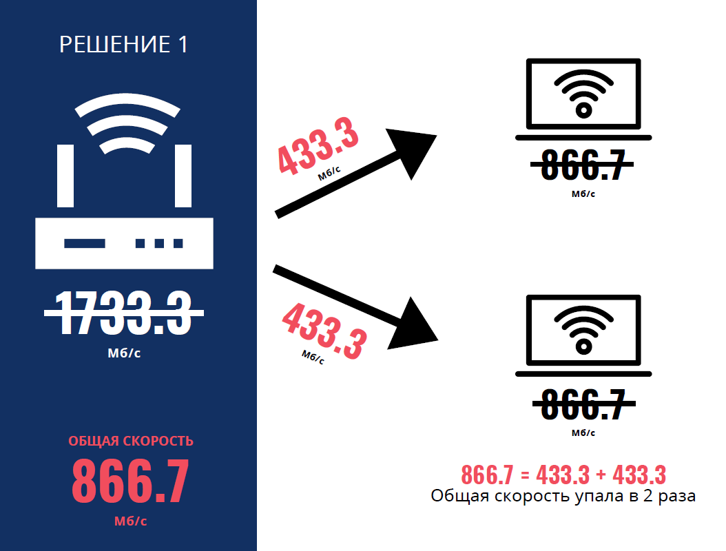 Почему wi fi не будет работать как планировалось и зачем знать каким телефоном пользуется сотрудник