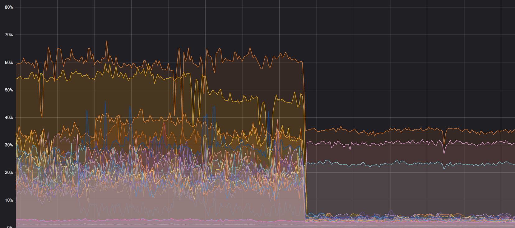 Тонкая настройка OpenStack под высокой нагрузкой