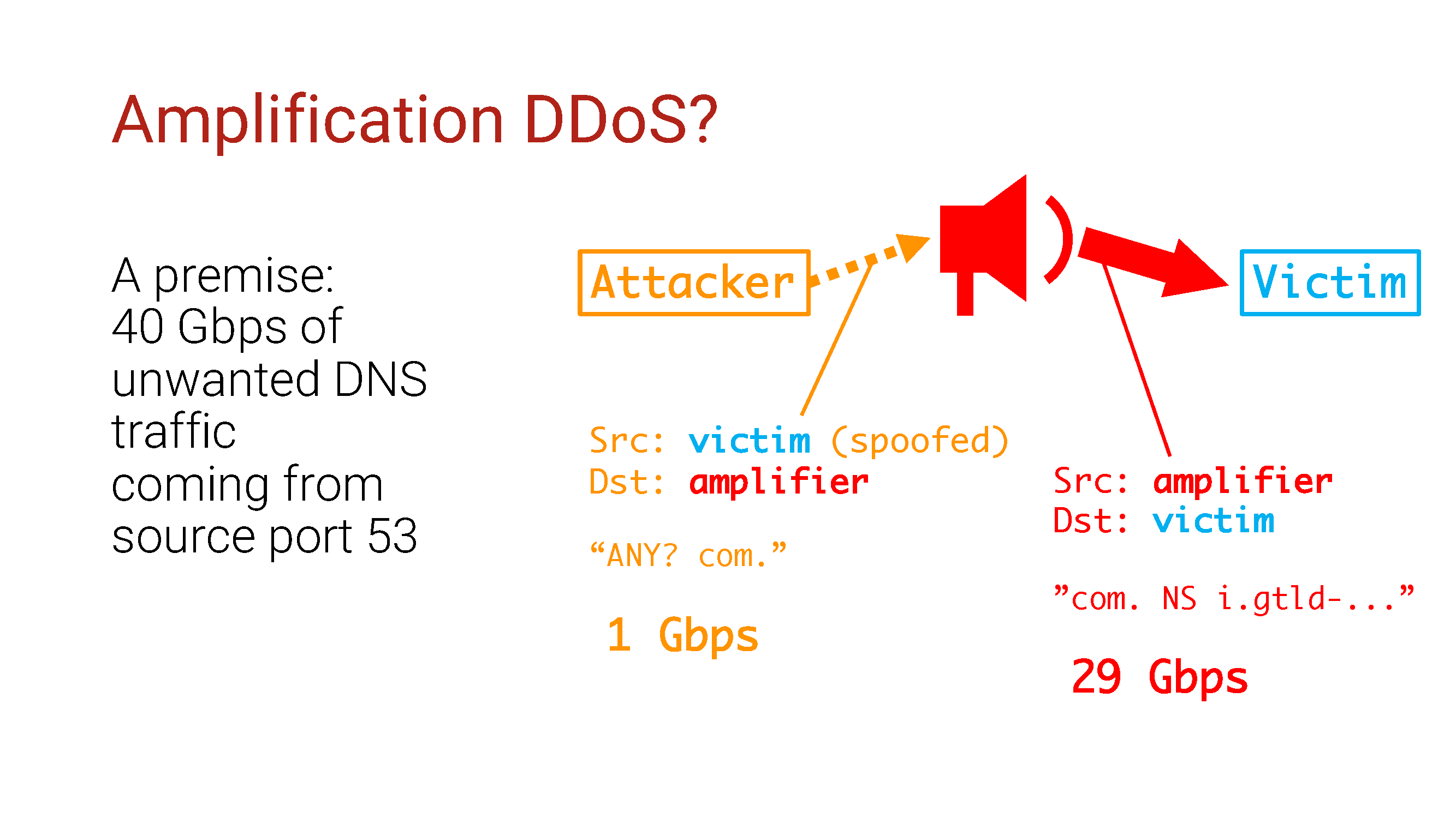 Amplification Тип атаки DDOS. DNS Amplification DDOS. DNS DDOS Mitigation. Amplification.