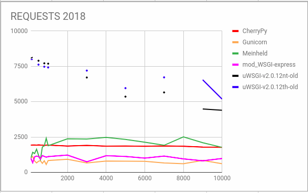 Use a production wsgi server instead