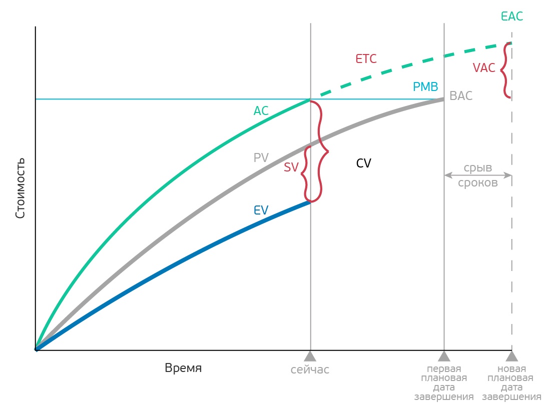 Прогнозирование стоимости проекта